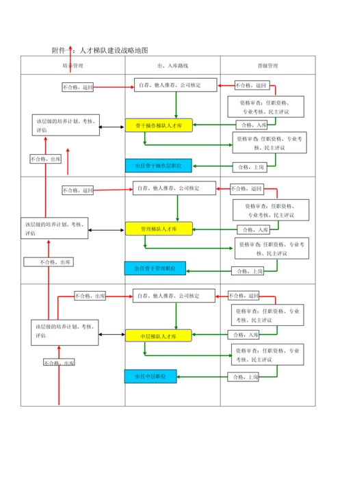 XX公司的人才梯队建设储备方案.docx