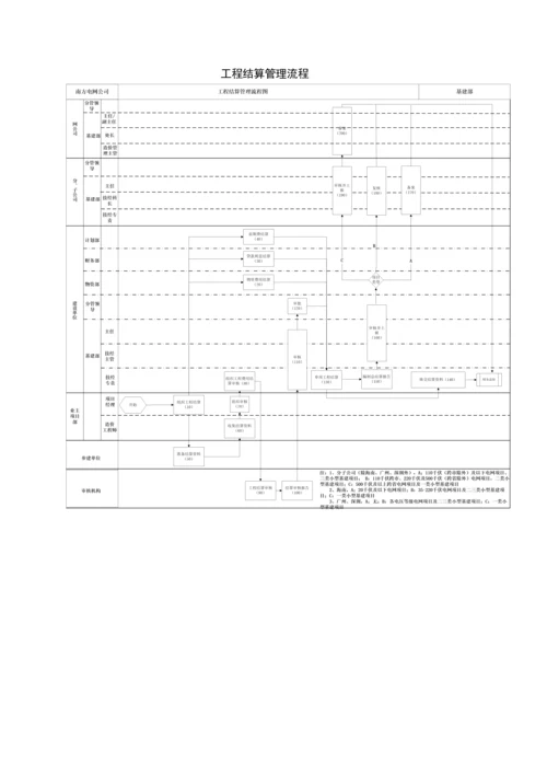 工程结算管理流程.docx