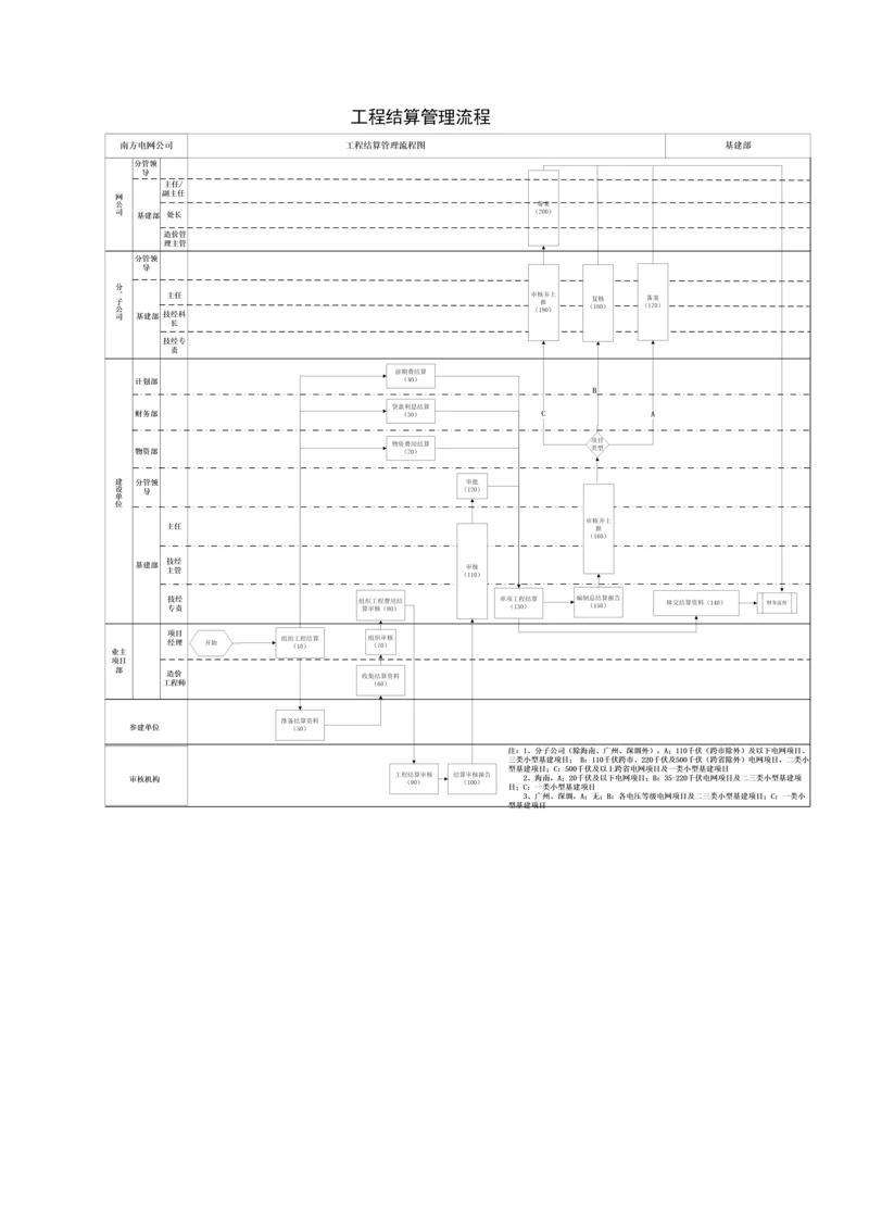 工程结算管理流程.docx