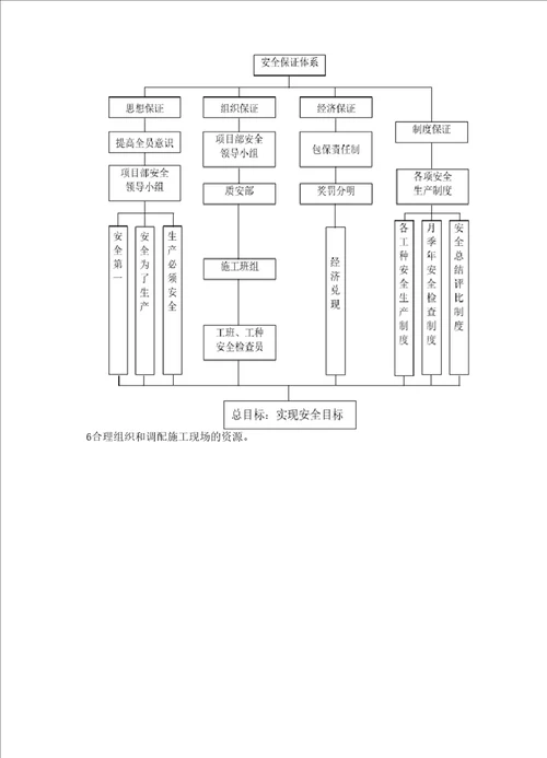 工程重点难点分析、应对措施