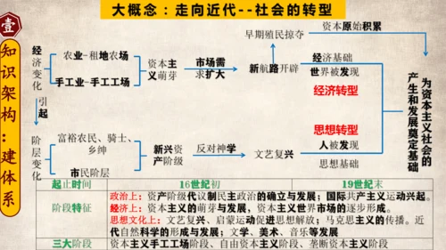 专题03走向近代（考点串讲）-九年级历史上学期期末考点大串讲（统编版）