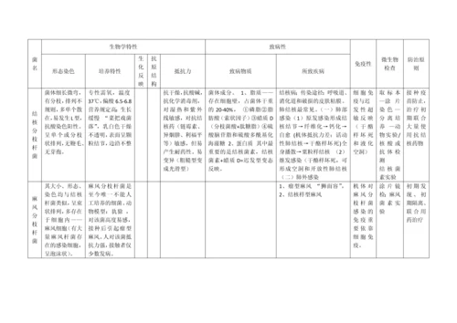 微生物细菌总结表格.docx