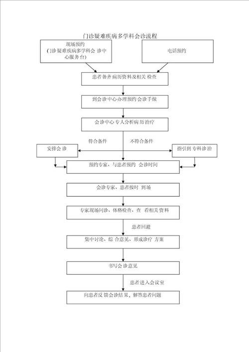 门诊多学科会诊中心制度、流程、同意书、会诊单、登记表、回访记录表