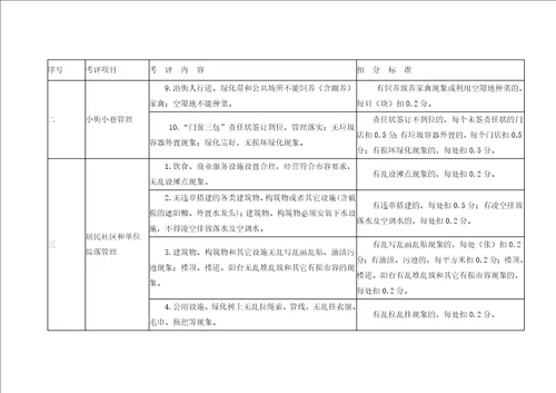 萍乡市城区城市管理工作绩效考评暂行办法