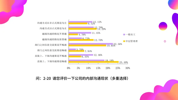 调查问卷分析报告通用PPT模板