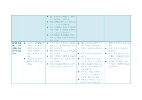 医药代表能力模型及面试问题