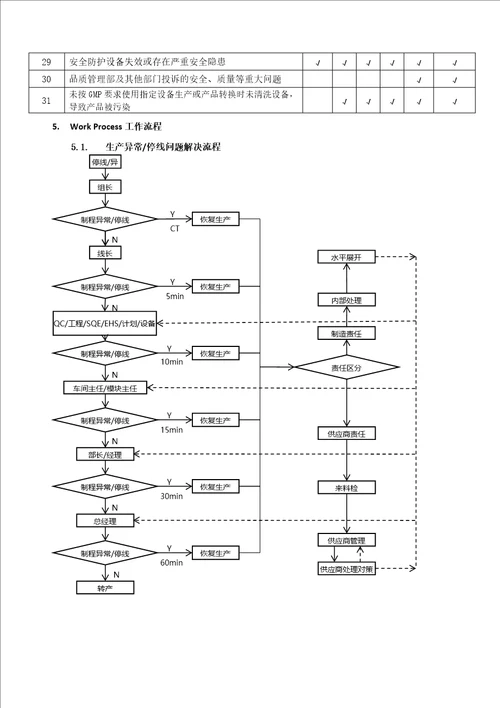 生产异常及停线管理规范