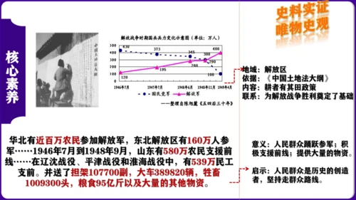 第七单元 解放战争 核心素养时代大单元复习课件