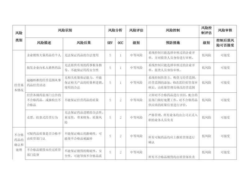 质量风险识别、分析、控制、评估、审核表.docx