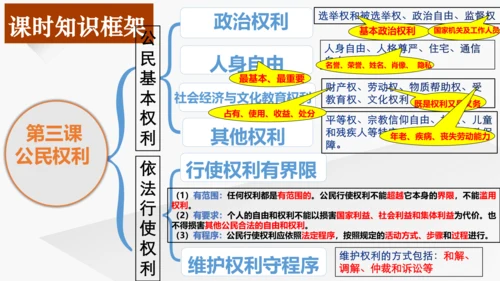 第二单元  理解权利义务  复习课件(共49张PPT)