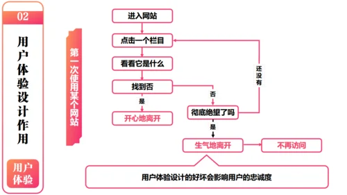 产品经理以用户体验中心产品设计通用PPT模板