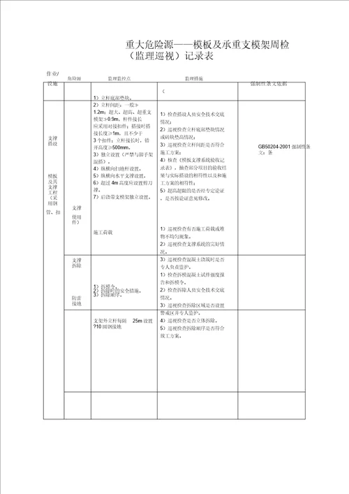 2、重大危险源安全监理巡视检查记录范文表格范例