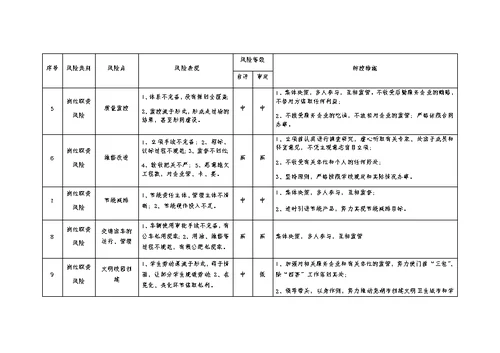 学校后勤管理处廉政风险点及防控措施