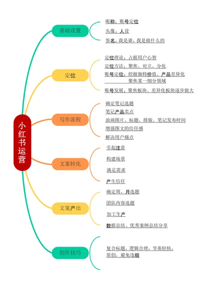 小红书运营思维导图模板
