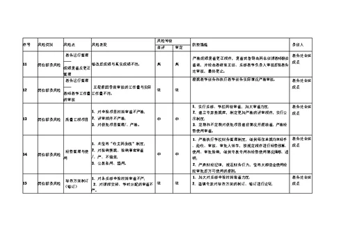 学校教务处廉政风险点排查及防控措施一览表