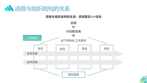 蓝色绿色渐变形状企业流程管理培训PPT课件其他管理