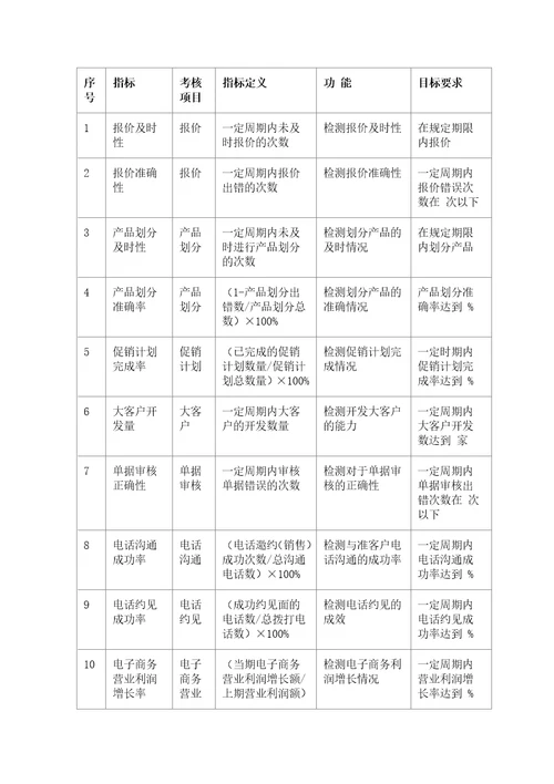 人力资源应用KPI绩效管理