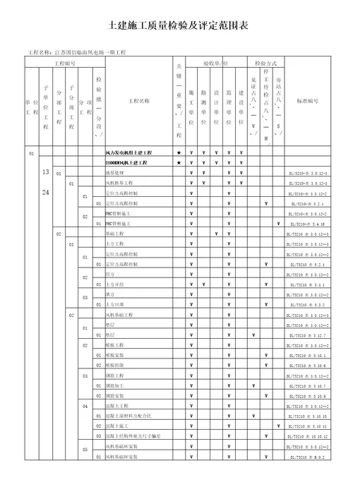 土建工程施工质量检验及评定范围表