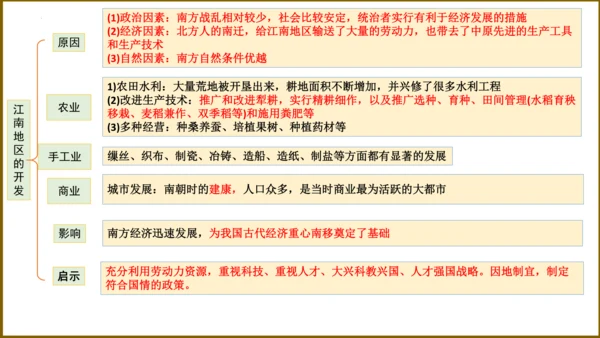 第四单元 三国两晋南北朝时期：政权分立与民族交融 复习课件