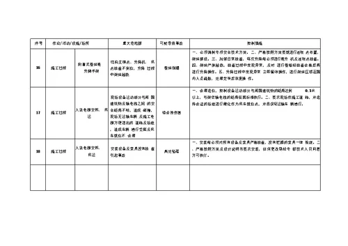 施工现场重大危险源和控制措施清单