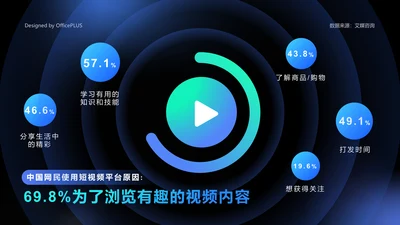 69.8%网民使用短视频平台是为了浏览有趣的视频内容