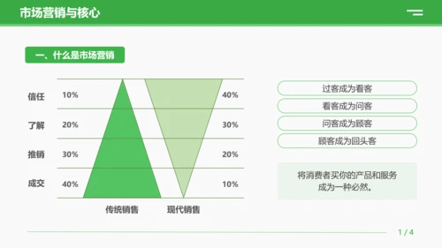 绿色商务营销技巧和营销方法策略公司企业员工知识培训PPT