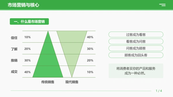 绿色商务营销技巧和营销方法策略公司企业员工知识培训PPT