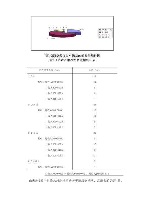 奶茶店市场问卷调查统计小组报告