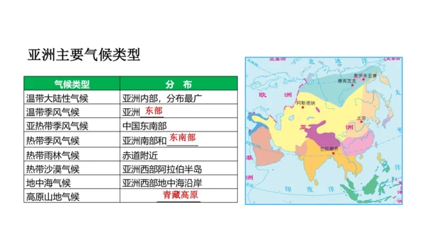 第六章 我们生活的大洲—亚洲（串讲课件59张）-七年级地理下学期期末考点大串讲（人教版）