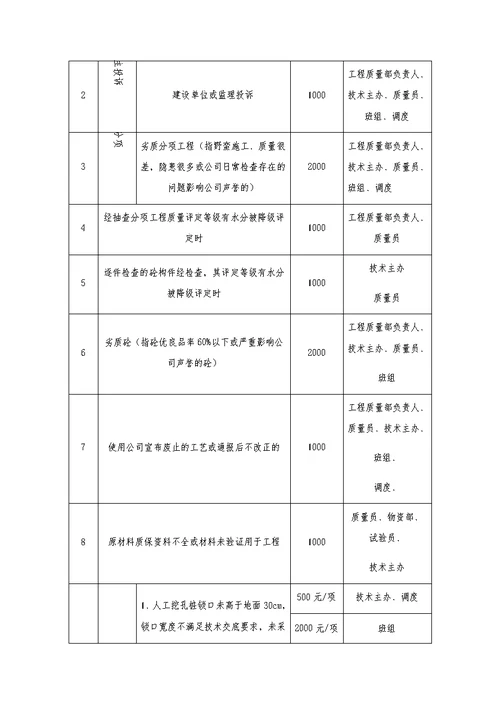 项目部质量奖惩管理办法实施细则