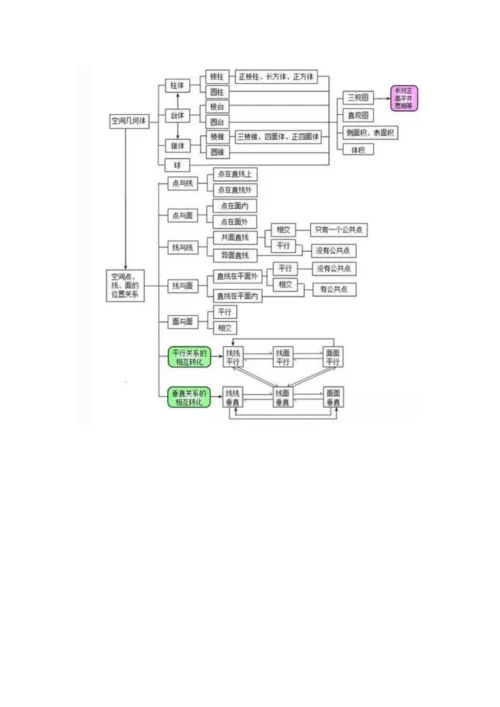 高中数学思维导图大全.docx