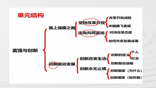 九上道法第一单元《富强与创新》复习课件(共36张PPT)