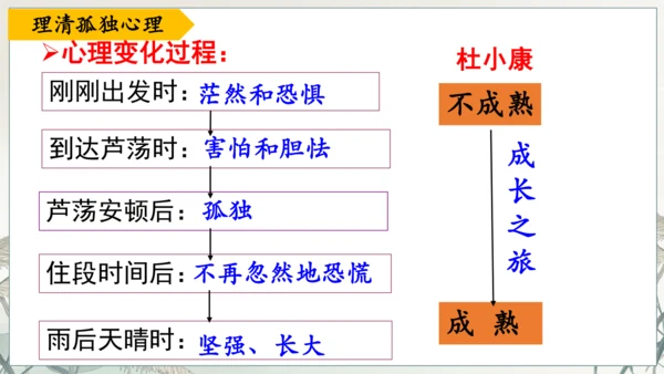 第17课《孤独之旅》课件