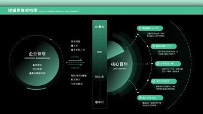 绿色逻辑思维架构图关系页