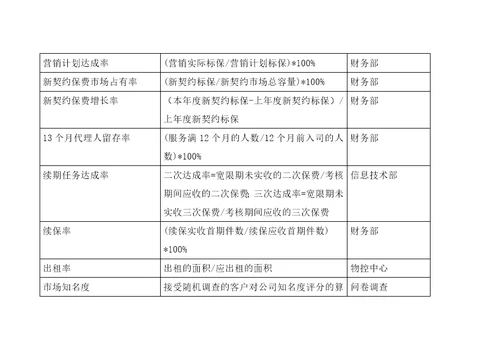 BSC关键绩效指标