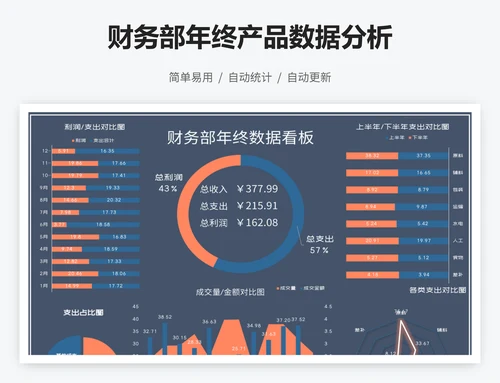 财务部年终产品数据分析