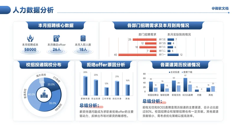 蓝色商务风人力数据分析看板-2