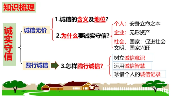 第4课 社会生活讲道德 复习课件（26张PPT）