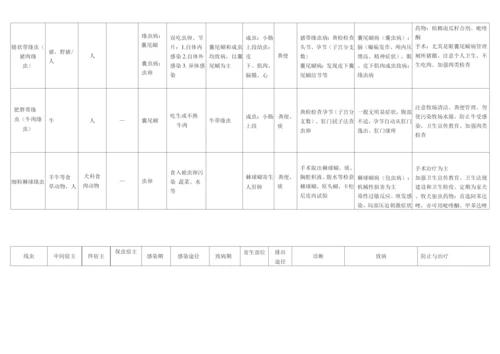 2023年医学寄生虫学知识点总结.docx