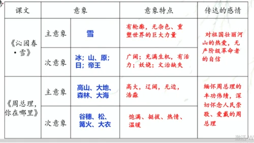 九上第一单元整合教学（诗歌鉴赏）课件（共26张PPT）