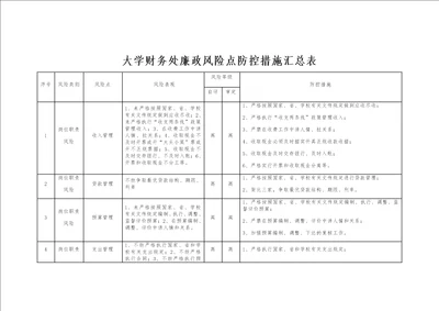 大学财务处廉政风险点防控措施汇总表