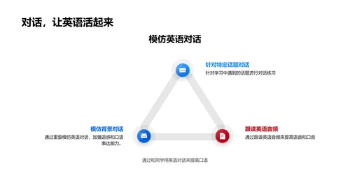 英语学习实践分享PPT模板