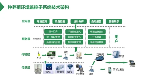 智慧农场粮食安全PPT模板
