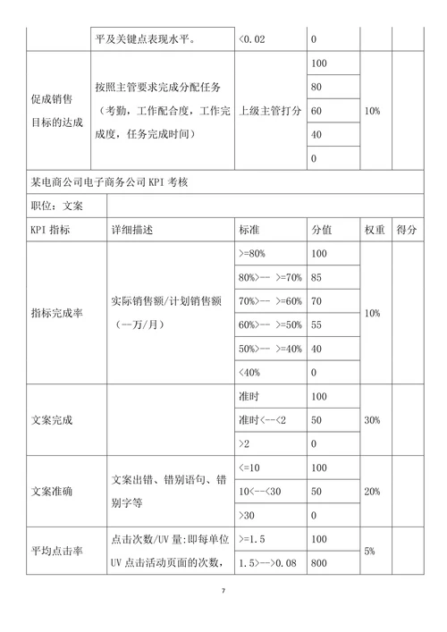 某电商员工绩效考核