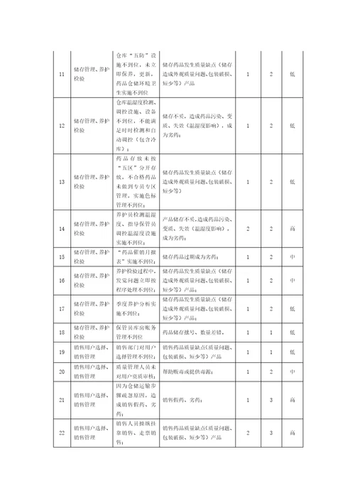 2021年药品经营质量风险综合评估基础报告