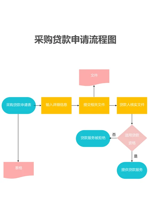 采购贷款申请流程图