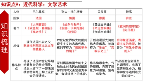 九年级下册1-10课知识梳理课件