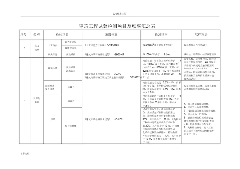 建筑的工程试验检测项目及频率汇总情况标准标准表格格