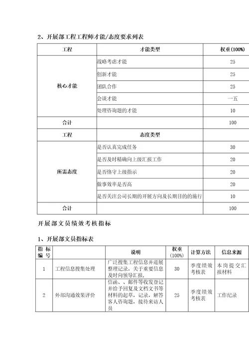 2022年发展部绩效考核指标