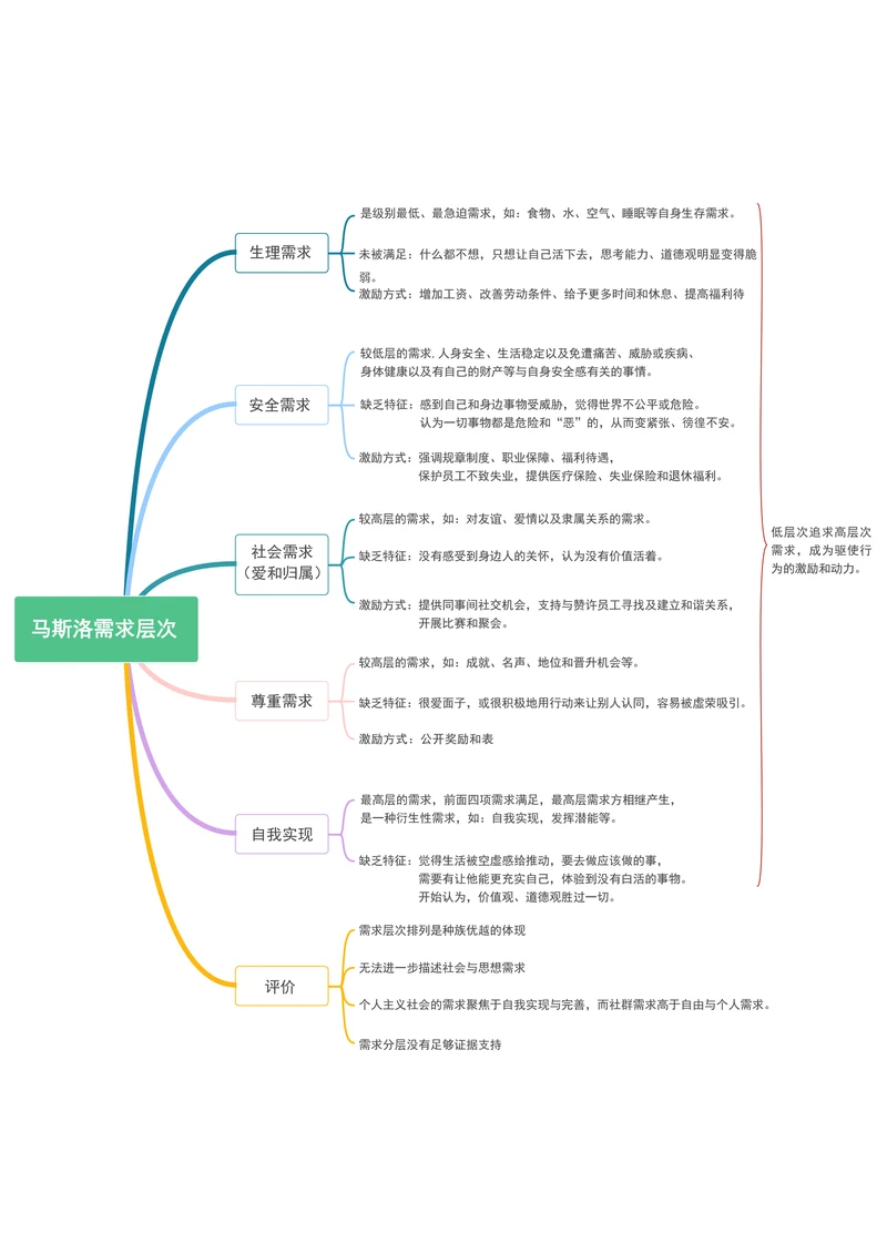 马斯洛需求层次理论思维导图模板